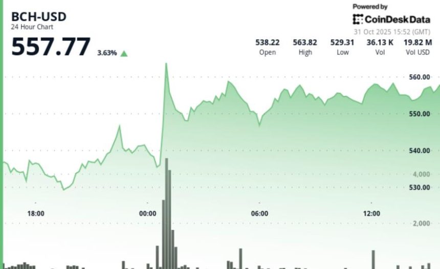 BCH Clears $550 on Heavy Volume; $547 Flips to Support as Range Narrows