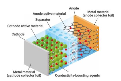 Battery Materials Market : An In-Depth Exploration of