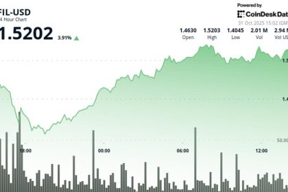 Filecoin (FIL) Rises Over 4% as Token Rebounds