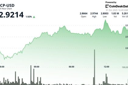 ICP Rebounds Above $2.92 to Reverse Some Mid-Week Losses