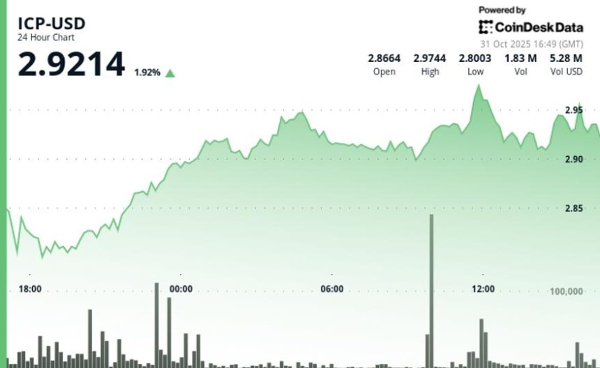 ICP Rebounds Above $2.92 to Reverse Some Mid-Week Losses