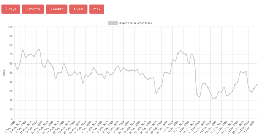 US-China Trade Deal May Aid Bitcoin Recovery as Fear Index Shows Slight Uptick