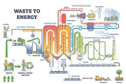 Waste to Energy Market