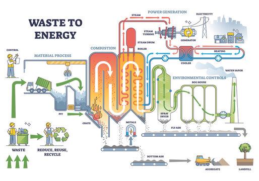 Waste to Energy Market