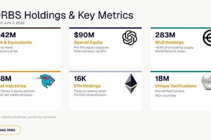 ORBS) Reports Total Holdings Of Approximately $437 Million, Includes OpenAI, Beast Industries, More Than 16,000 ETH And Over 283 Million WLD Tokens