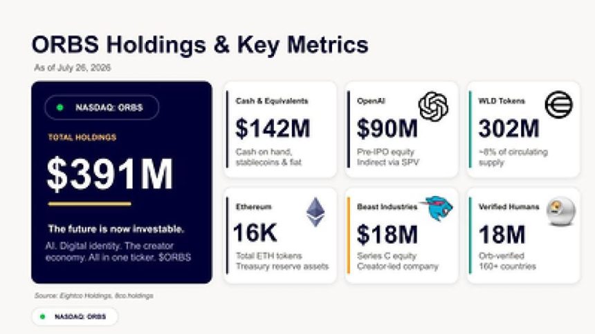 ORBS) Announces its Participation in World Foundation’s $52.5M funding round as World Shifts From Building the Network to Scaling Utility