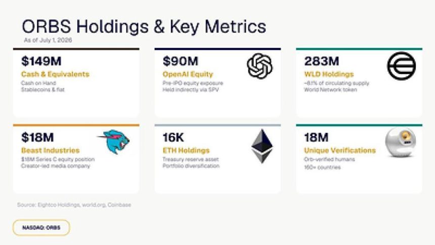 ORBS) Reports Total Holdings Of Approximately $386 Million, Includes OpenAI, Beast Industries, More Than 16,000 ETH And Over 283 Million WLD Tokens