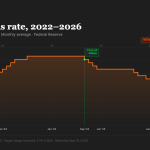 Fed raises rates by 25 basis points in first hike since July 2023