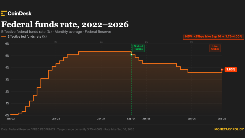Fed raises rates by 25 basis points in first hike since July 2023